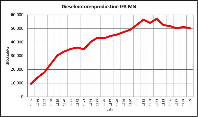 Produktionsst&uuml;ckzahlen 1965 - 1989  (Foto: Quelle: Heber / Caspari 2008 [8])