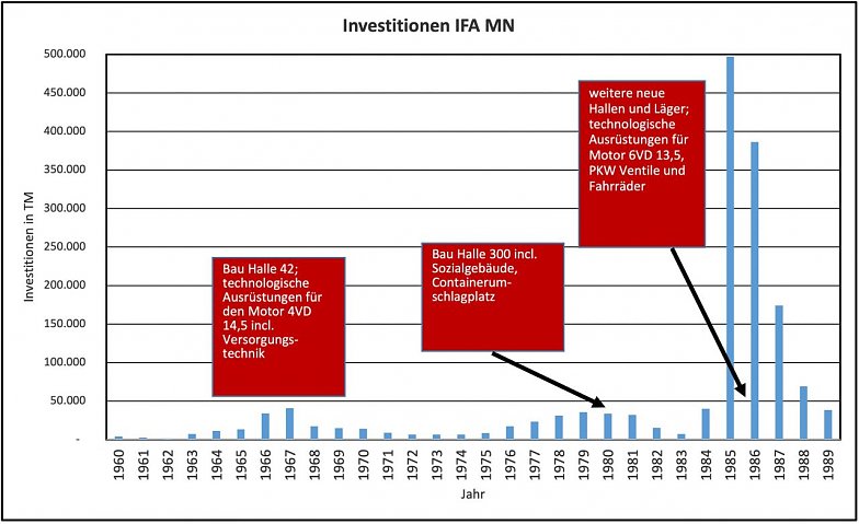 Die aufgef&uuml;hrten Zahlen sind nicht inflationsbereinigt. Des weiteren sind die im Zeitraum 1984 bis 1987 enthaltenen Investitionen aus Japan (Yen) und Frankreich (Franc) mit einem Richtkoeffiszienten (Umrechnung Valutaw&auml;hrung in Mark) versehen.  (Foto: Archiv IFA-Museum [9])