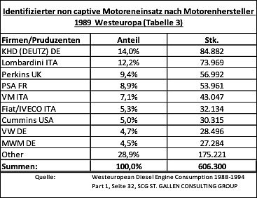 Bild 5: Nicht genannt sind hier die MAN AG, die im Industriemotorenbereich ebenfalls den non captive Markt bedient, sowie die Daimler-Benz AG (ca.15.800 Stk.) Industriemotoren 1989 &uuml;ber den gesamten Leistungsbereich) . (Foto: &copy; E. Holstein)